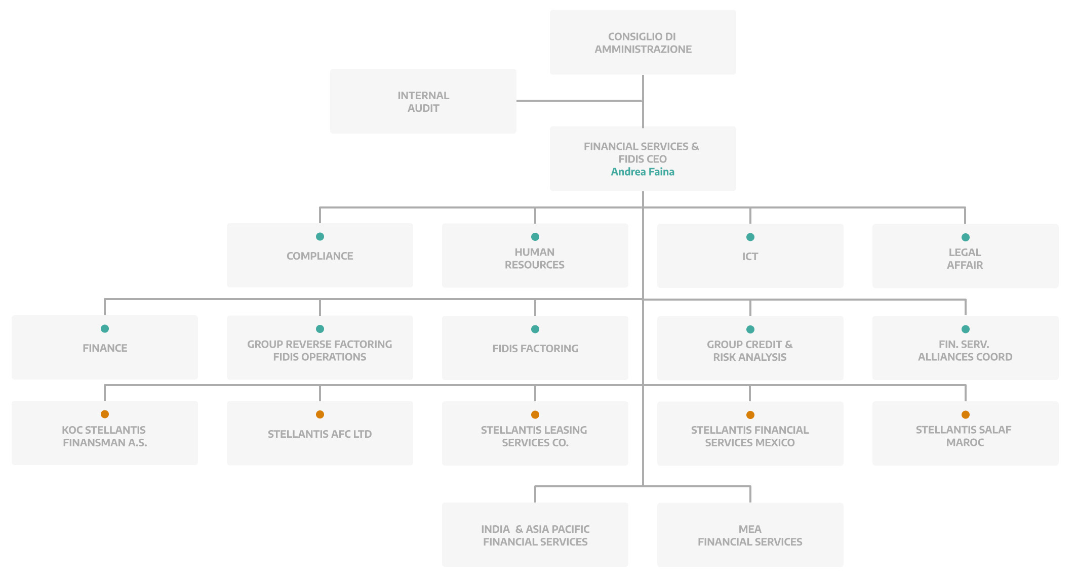 Immagine della struttua organizzativa di Fidis S.p.A.